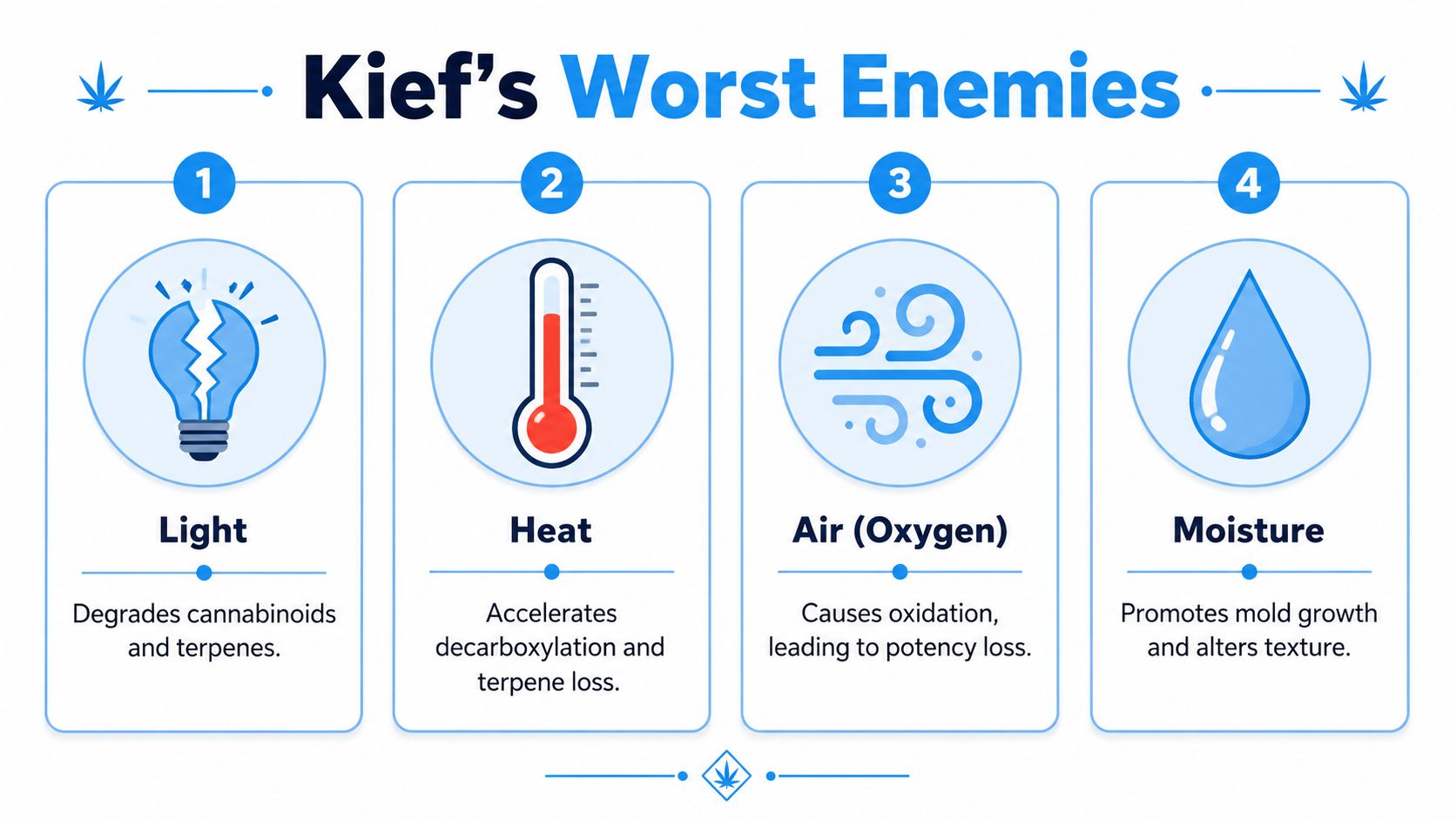 An infographic titled Kief's Worst Enemies, displaying four icons representing light, heat, air, and moisture degradation factors.