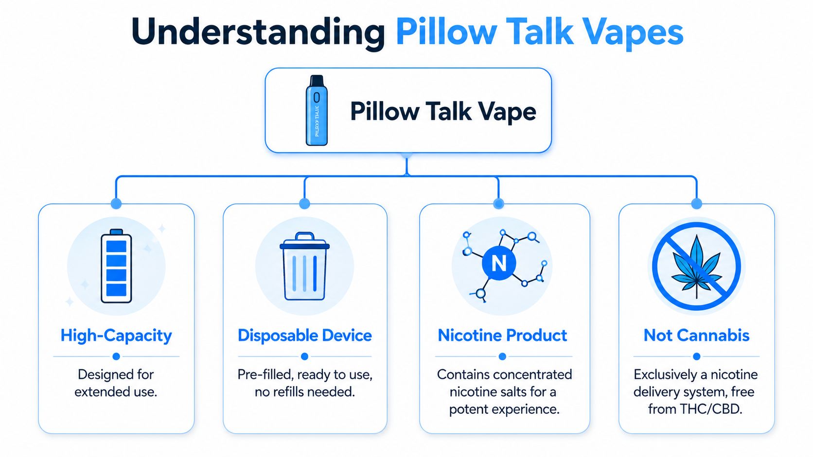 An infographic explaining that Pillow Talk vapes are disposable, high-capacity nicotine devices that do not contain cannabis.