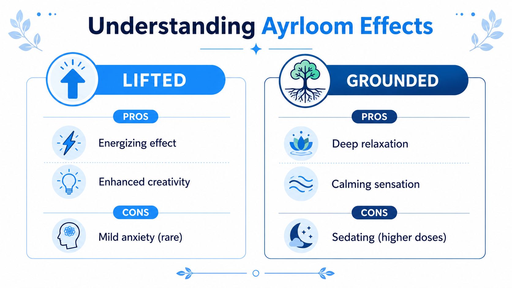 An infographic comparing the effects of Ayrloom products, specifically detailing the benefits and side effects of Lifted and Grounded.