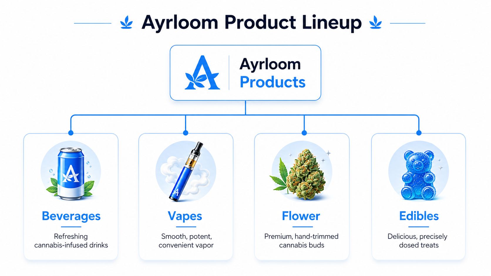 An infographic showing Ayrloom product categories: beverages, vapes, flower, and edibles with descriptive text for each.