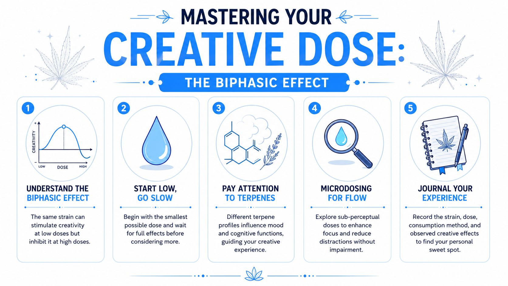 An infographic titled Mastering Your Creative Dose explaining the biphasic effect of cannabis on creative output.