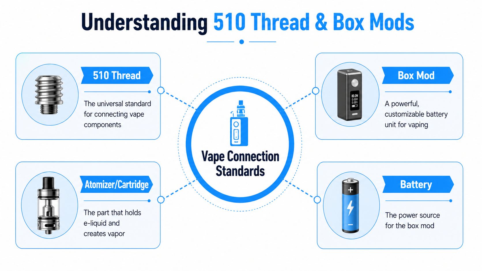 An educational infographic explaining the components of vape devices including 510 threads, box mods, atomizers, and batteries.