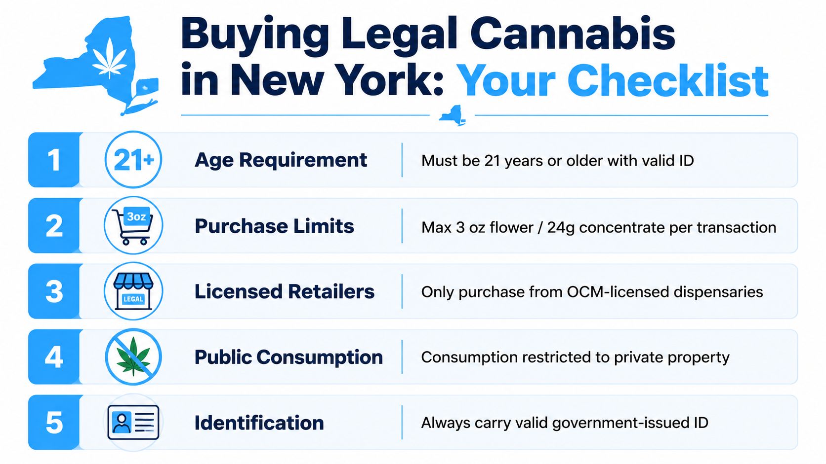 An infographic titled Buying Legal Cannabis in New York, listing five essential rules for customers.