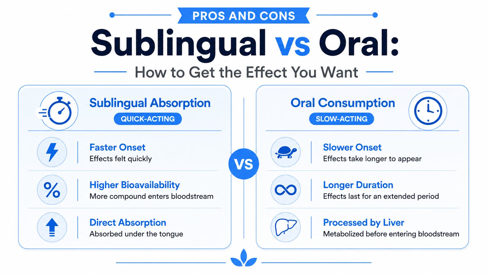 A comparison chart showing the pros and cons of sublingual absorption versus oral consumption methods.