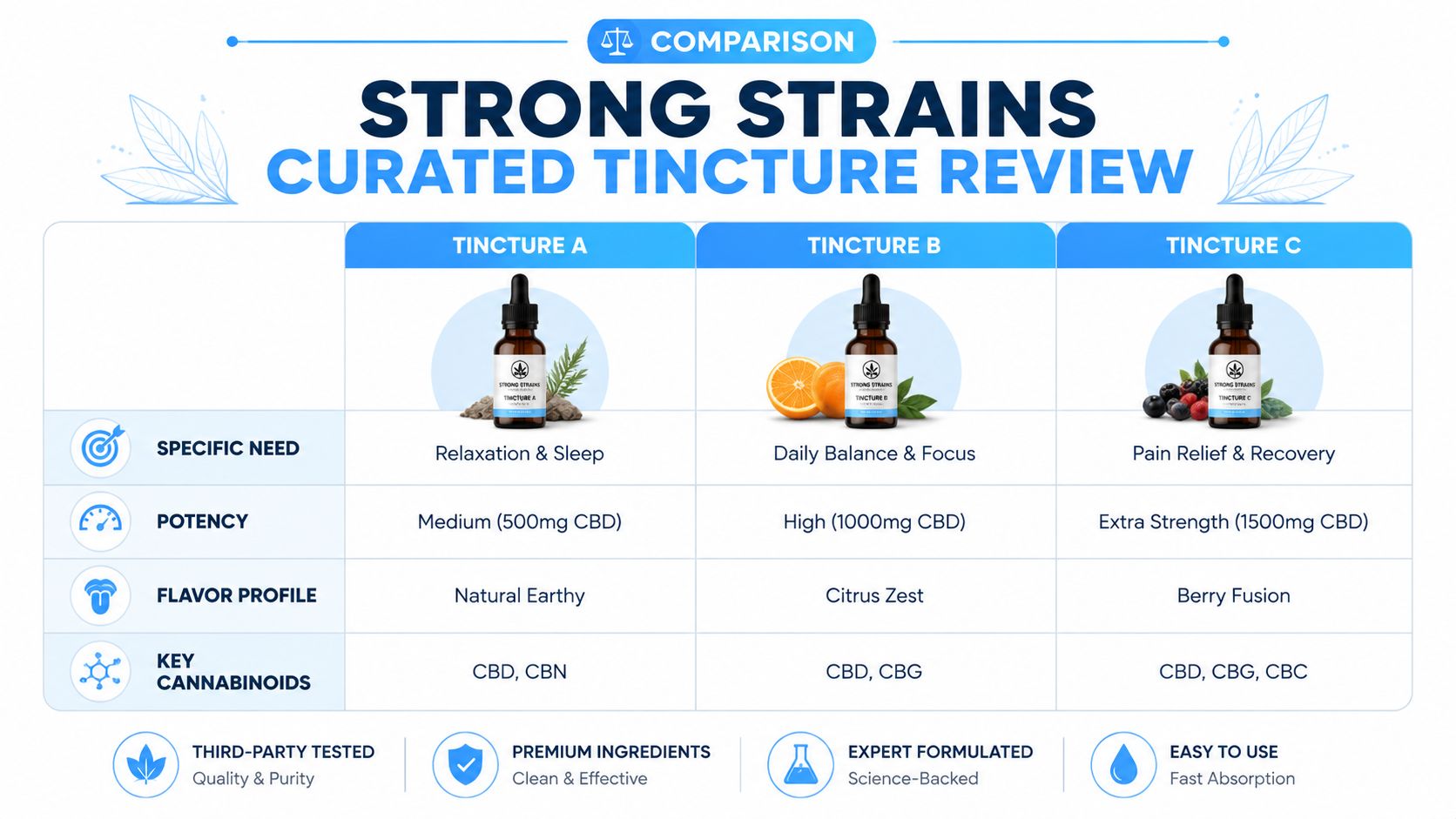 A comparison chart of Strong Strains cannabis tinctures detailing needs, potency, flavors, and key cannabinoids for each product.