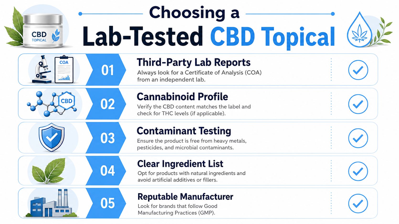 An infographic titled Choosing a Lab-Tested CBD Topical, listing five essential criteria for evaluating CBD products safely.