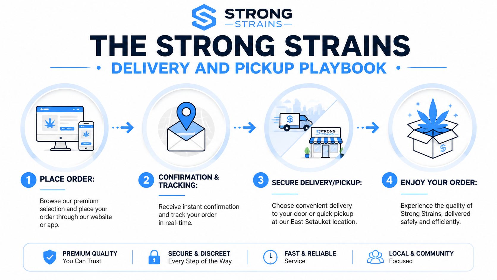 An infographic showing the four steps of the Strong Strains delivery and pickup service ordering process.