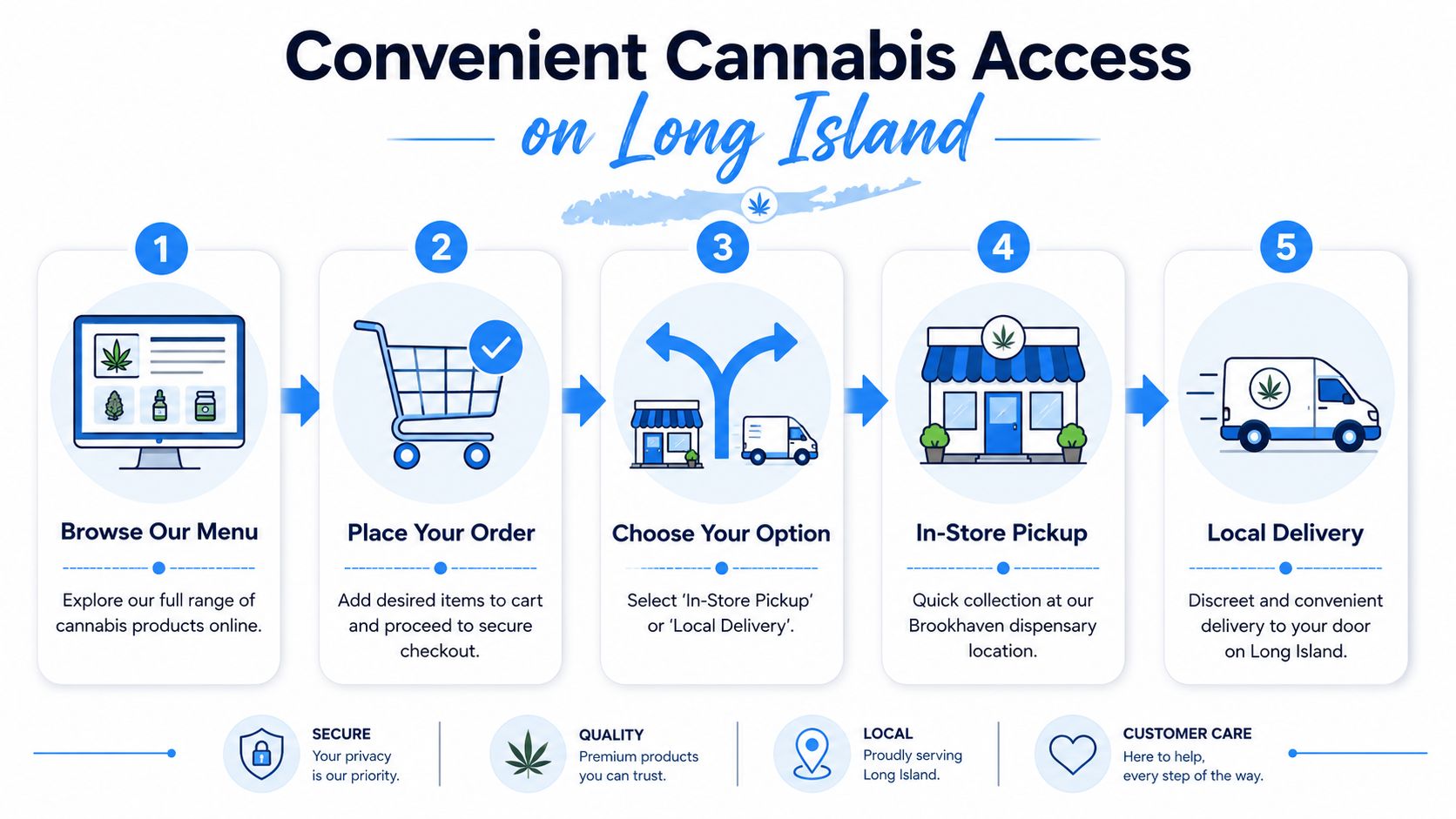 A five-step infographic showing how to order cannabis online for pickup or delivery on Long Island.