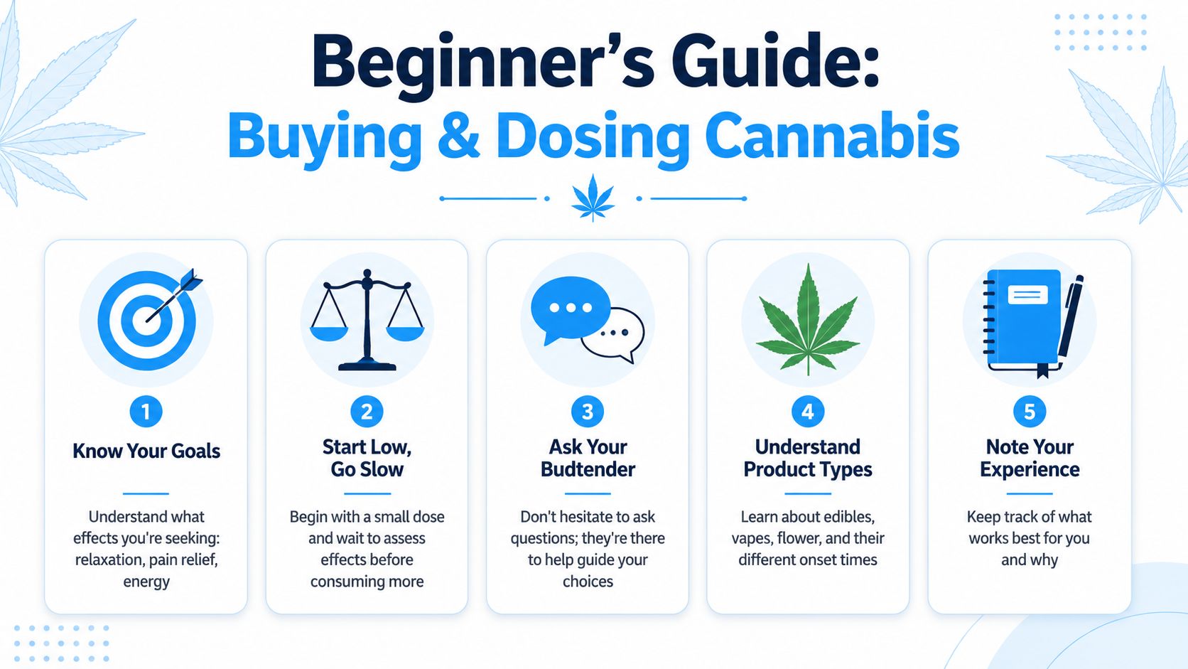 A helpful infographic titled Beginner's Guide: Buying and Dosing Cannabis with five numbered steps for safe consumption.