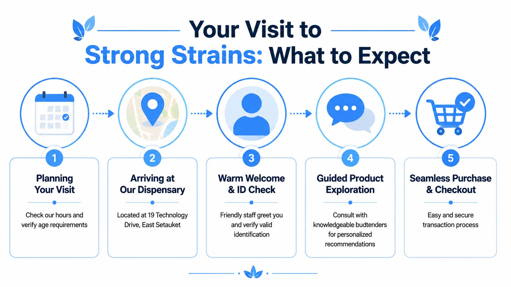 A five-step infographic showing the customer journey when visiting the Strong Strains cannabis dispensary.