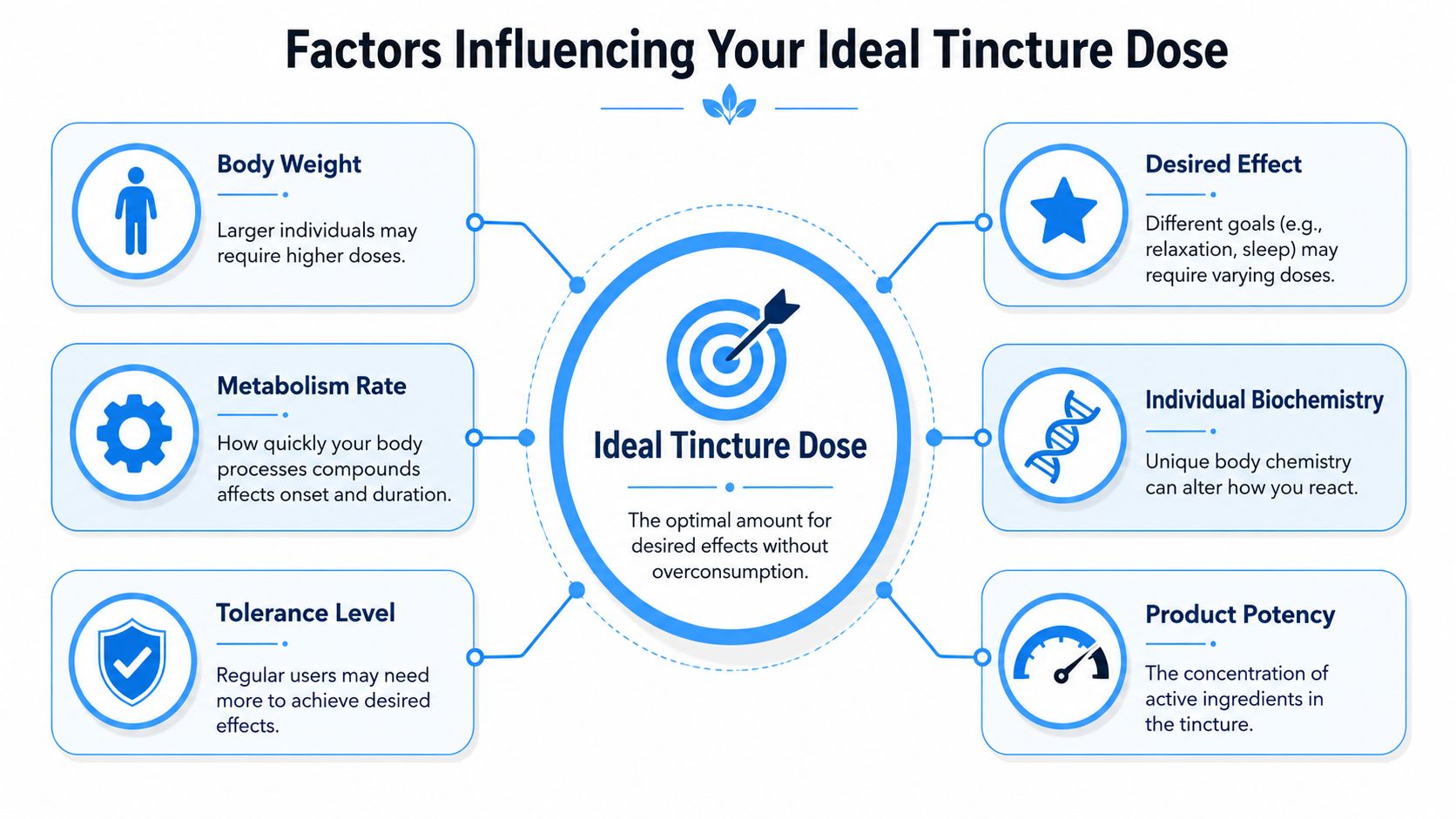 A diagram outlining six key factors that influence determining the ideal tincture dose for an individual.