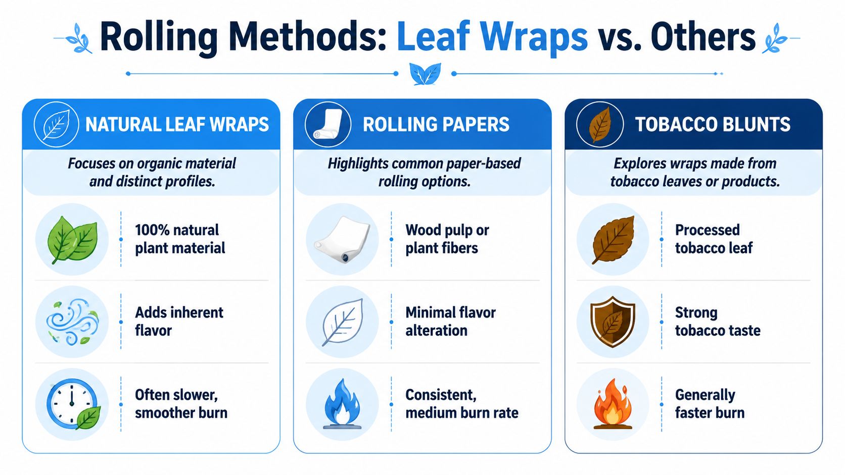 An infographic comparing natural leaf wraps, rolling papers, and tobacco blunts by material, flavor, and burn characteristics.