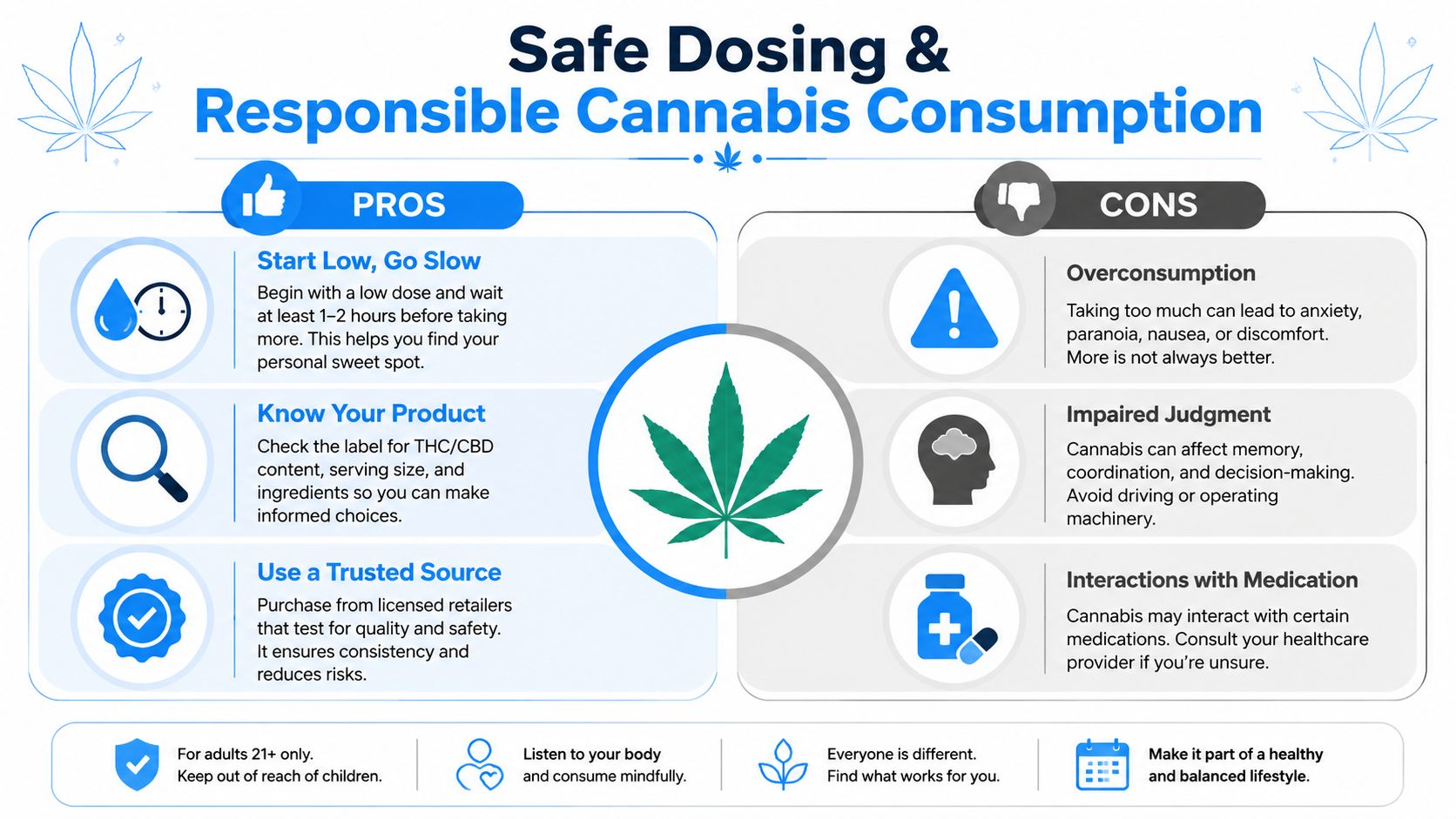 An infographic titled Safe Dosing and Responsible Cannabis Consumption highlighting pros and cons of using cannabis products.