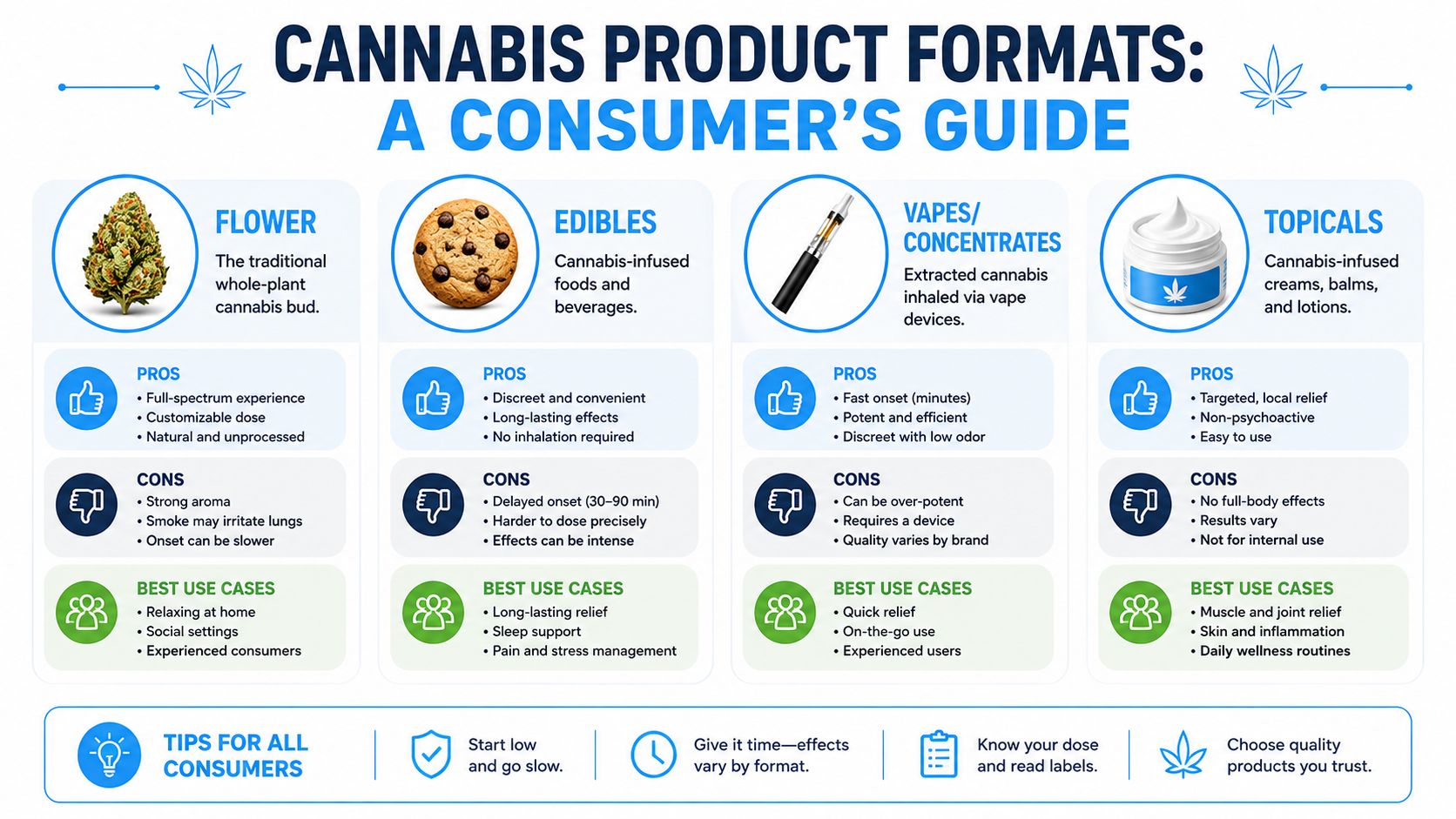 An infographic titled Cannabis Product Formats explaining pros, cons, and use cases for flower, edibles, vapes, and topicals.