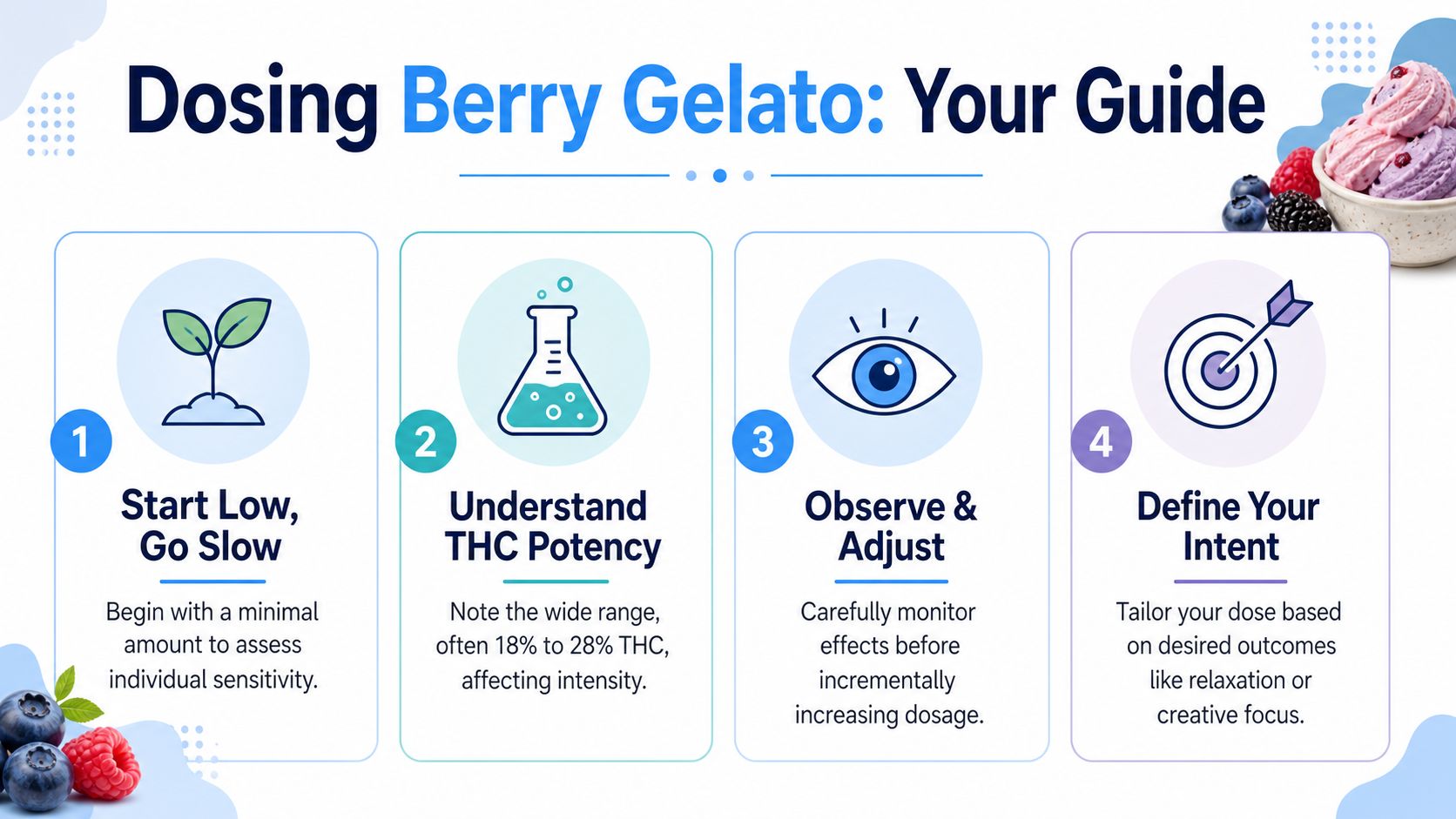 An educational infographic on dosing Berry Gelato cannabis strain, featuring four steps for safe usage.