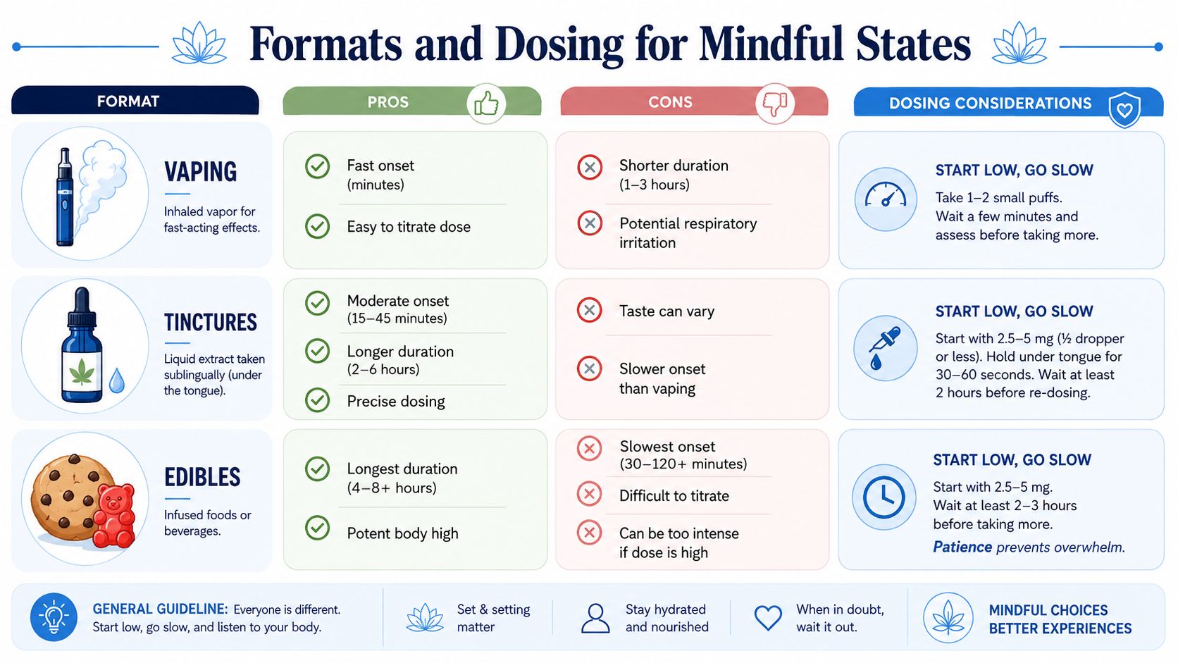 A chart detailing the pros, cons, and dosing instructions for vaping, tinctures, and cannabis edibles.