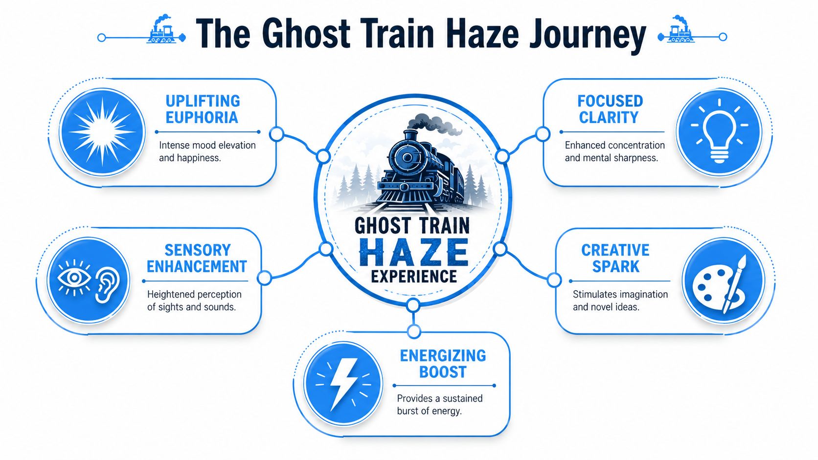 An infographic detailing the various psychological and physiological effects of the Ghost Train Haze cannabis strain.