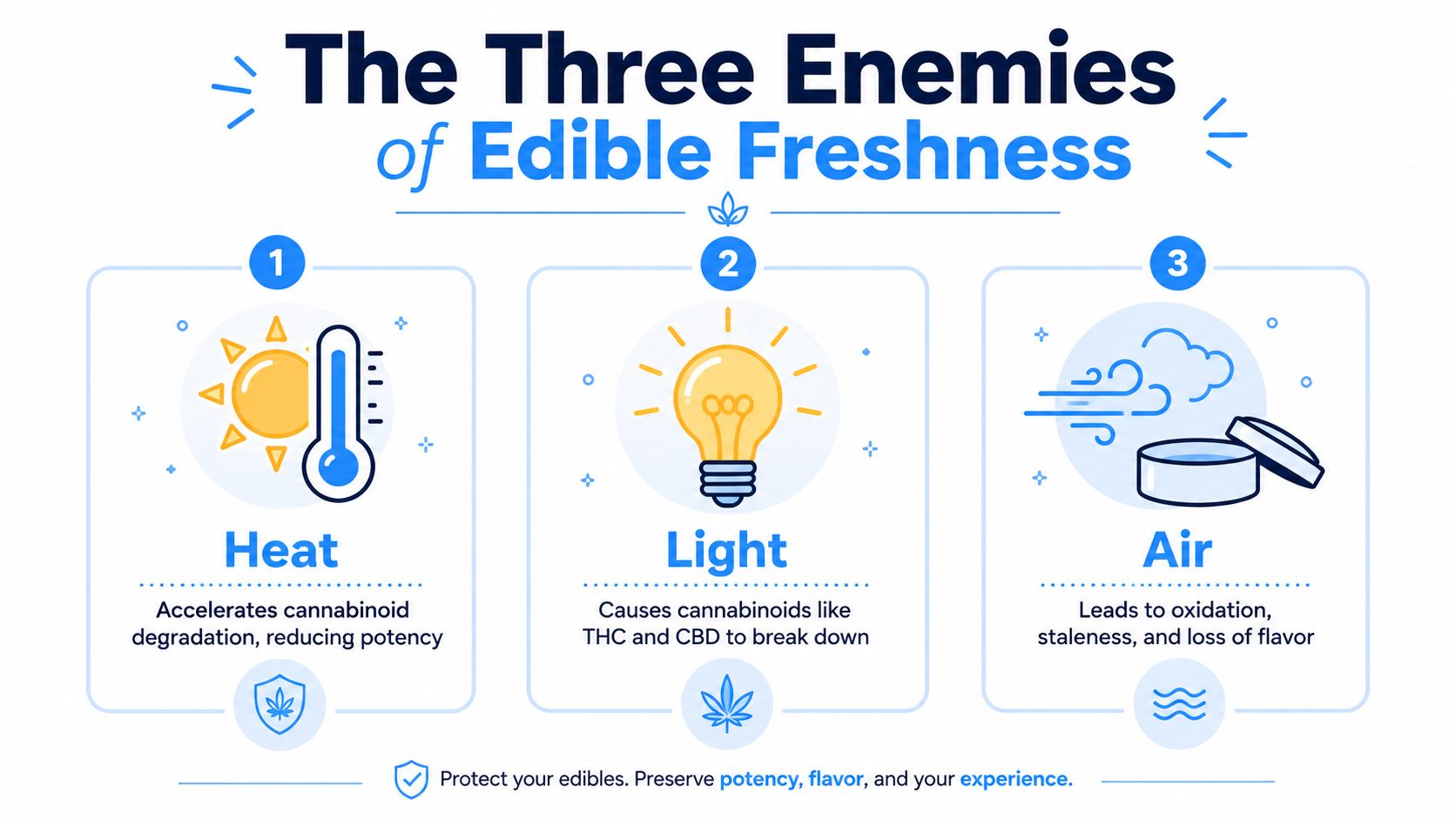 An infographic detailing the three main enemies of edible freshness which are heat, light, and air exposure.