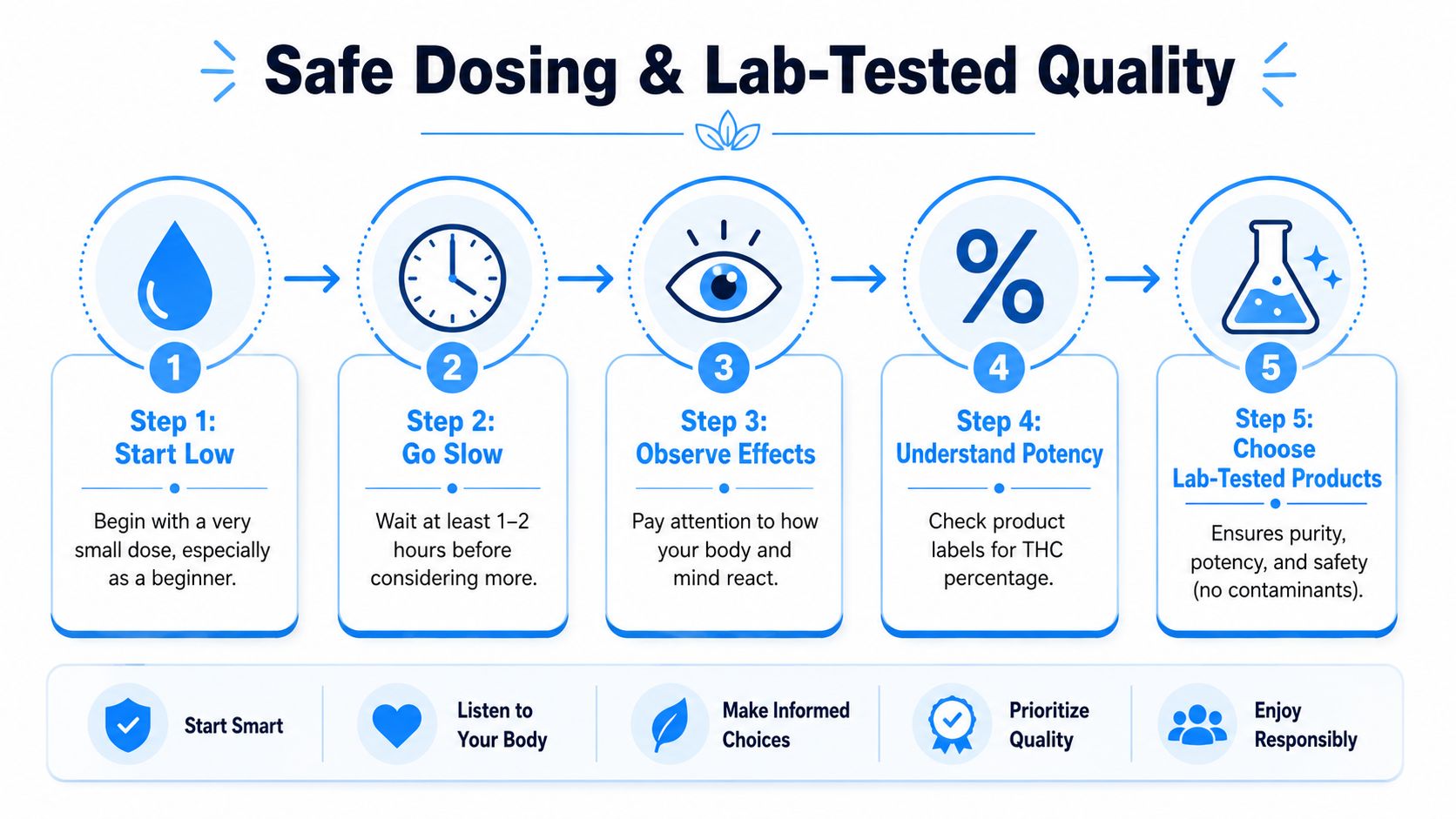 A step-by-step infographic titled Safe Dosing and Lab-Tested Quality illustrating five guidelines for responsible cannabis consumption.