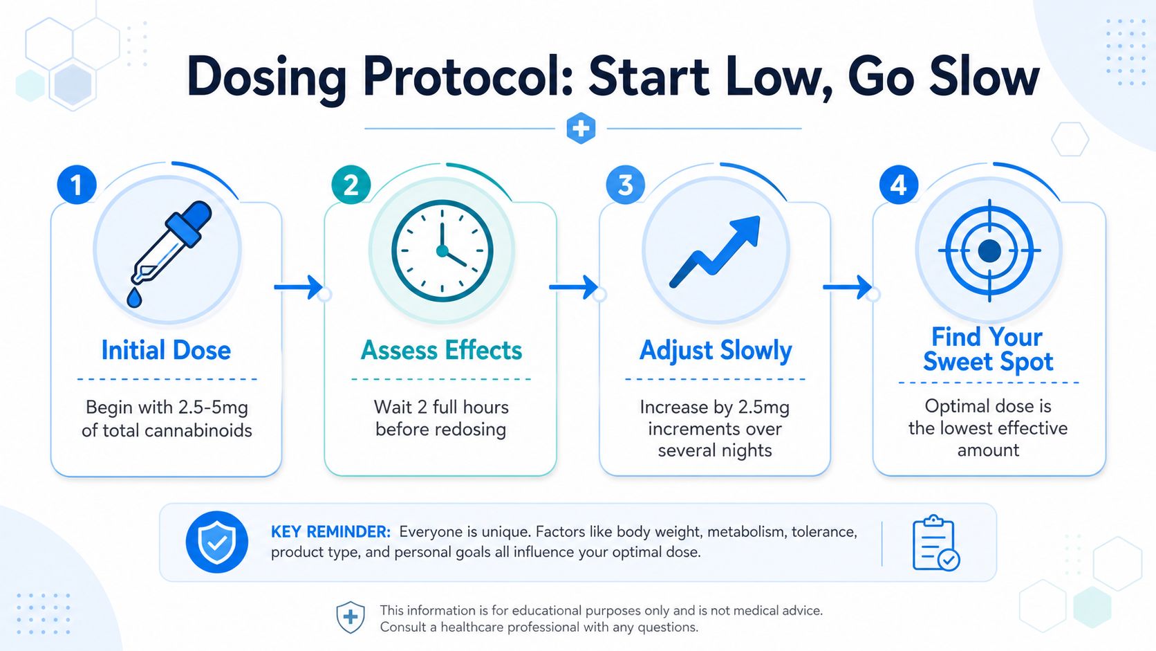 An infographic titled Dosing Protocol Start Low Go Slow guiding users on how to safely consume cannabinoids.