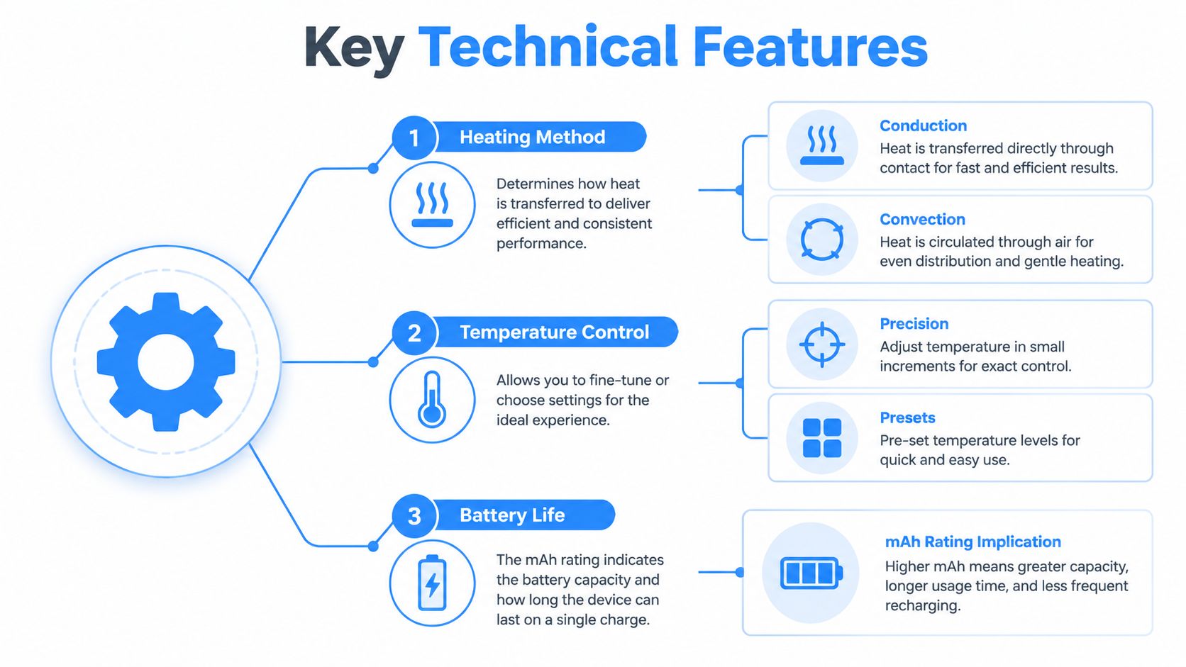 A technical infographic illustrating key vape features including heating methods, temperature control, and battery life capacity.