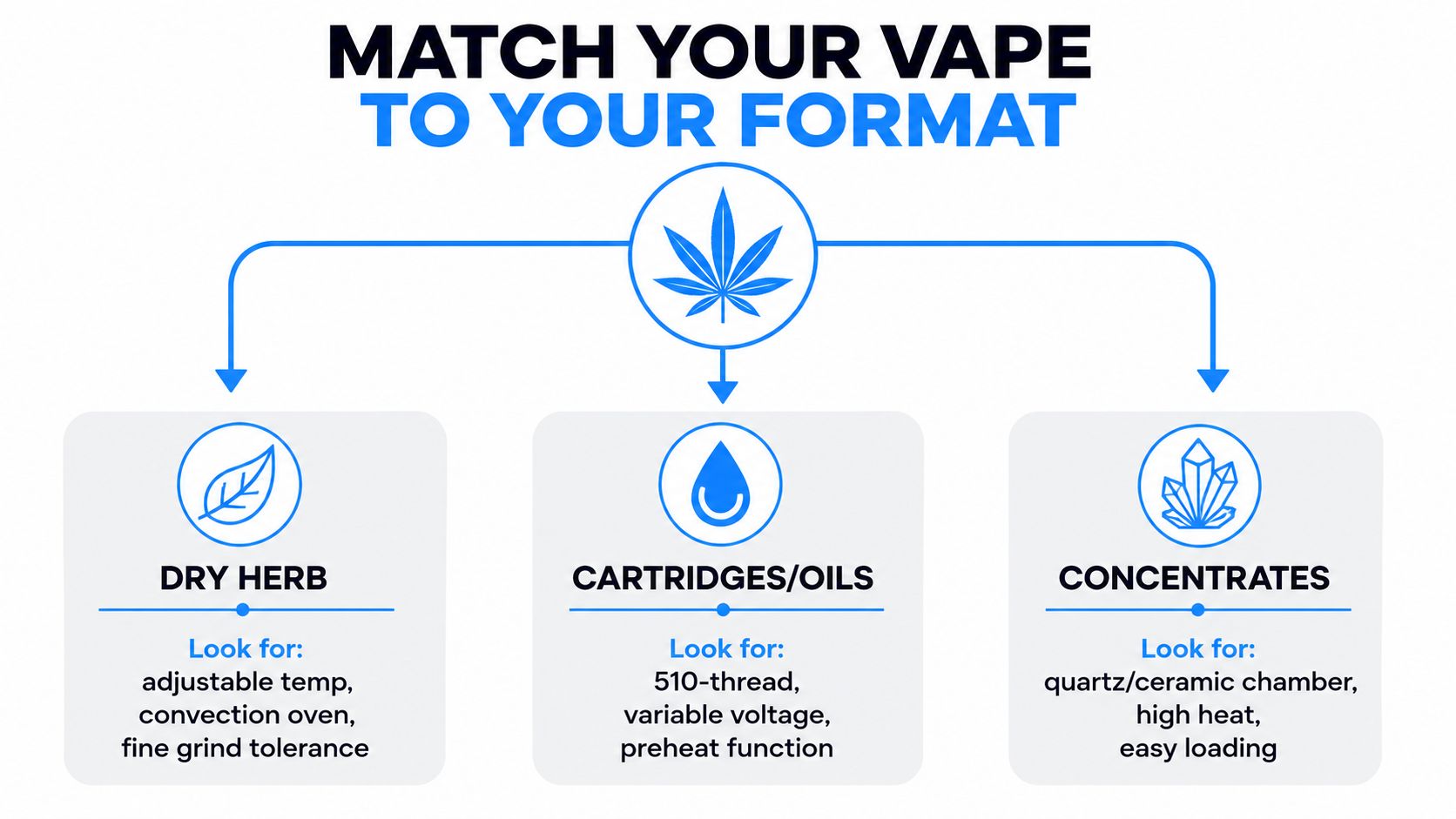 A guide illustrating how to select a vaporizer based on whether you use dry herb, cartridges, or concentrates.