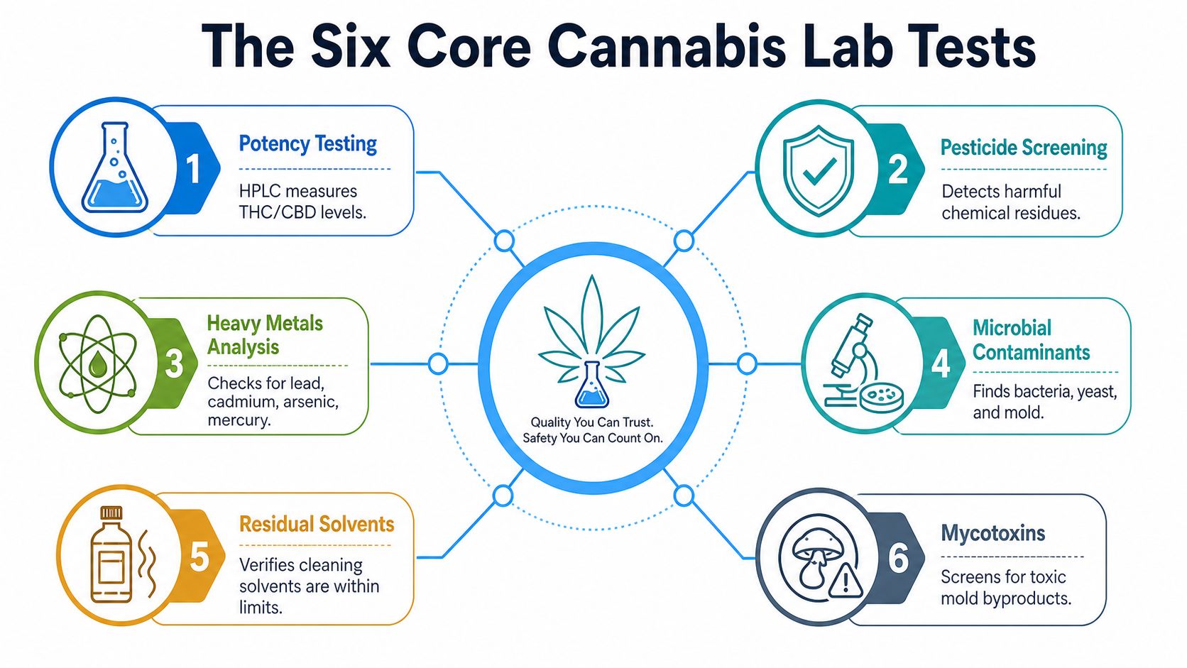 An infographic detailing the six core cannabis lab tests for product quality, safety, and regulatory compliance.
