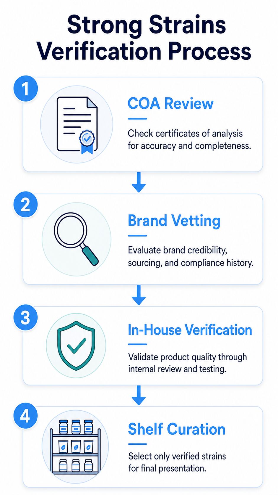 A four-step infographic illustrating the Strong Strains verification process for ensuring quality and compliance.