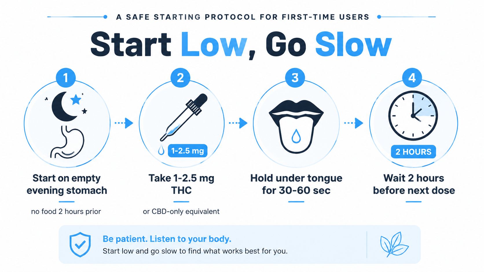 An infographic showing a four-step guide for first-time cannabis users on how to safely start dosing.