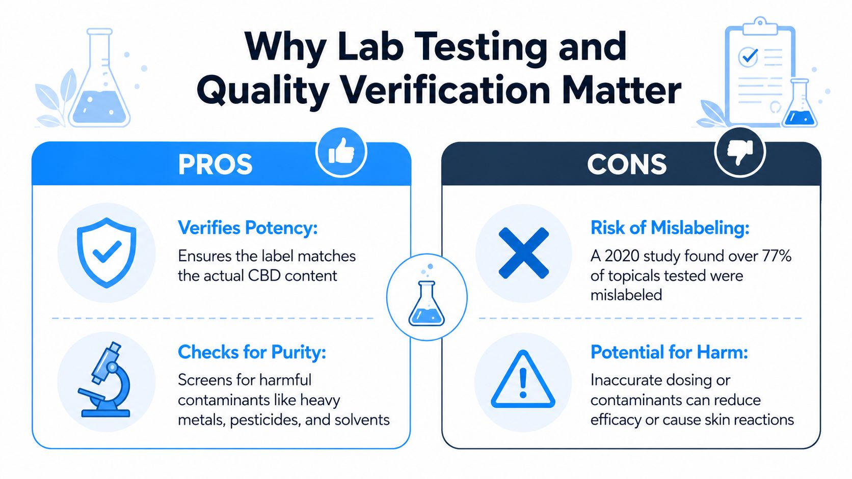 An infographic comparing the pros and cons of lab testing and quality verification for CBD products.