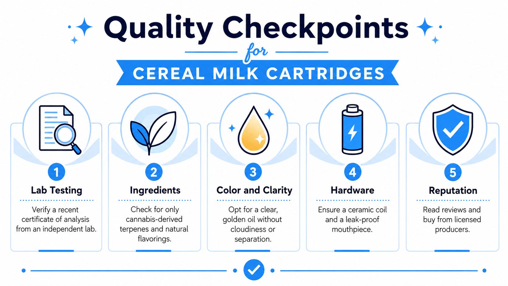 An infographic titled Quality Checkpoints for Cereal Milk Cartridges, outlining five essential steps for assessing product quality.
