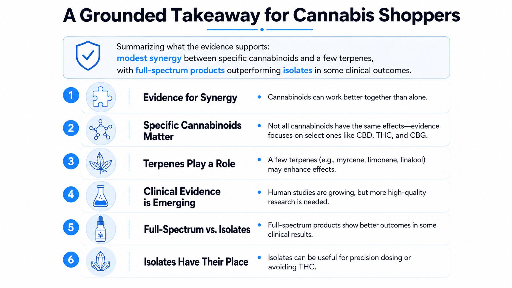 An infographic summarizing evidence for the entourage effect, highlighting cannabinoids, terpenes, and full-spectrum versus isolated cannabis products.