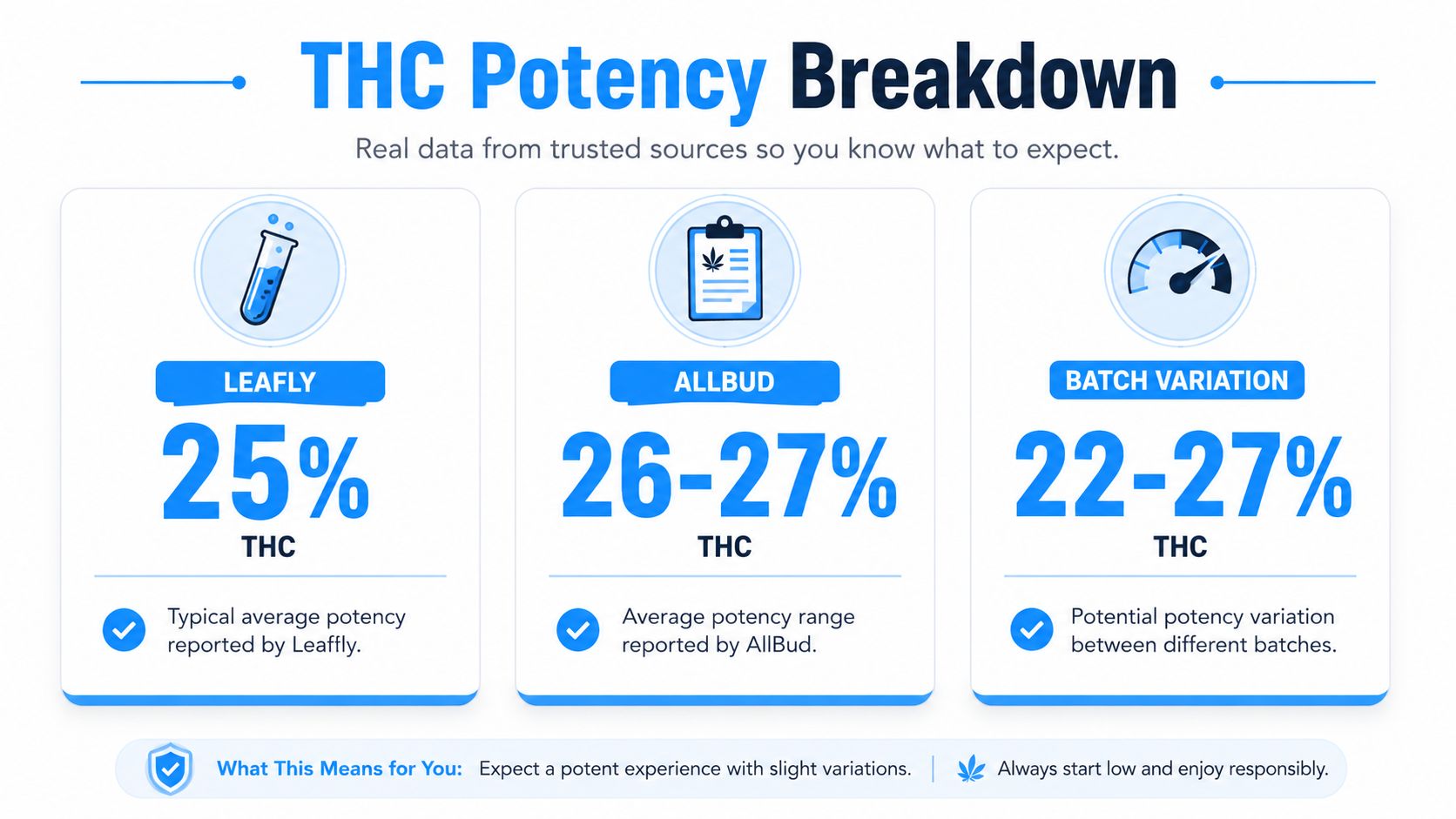 An infographic titled THC Potency Breakdown showing potency data for Galaxy Runtz from Leafly, AllBud, and batch variations.