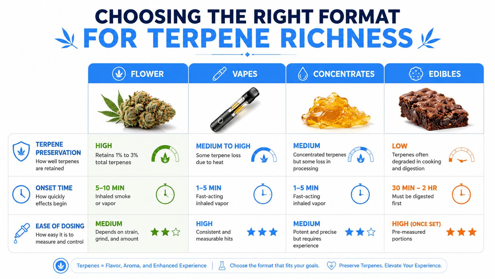A comparative chart showing how different cannabis formats like flower, vapes, concentrates, and edibles affect terpene retention.