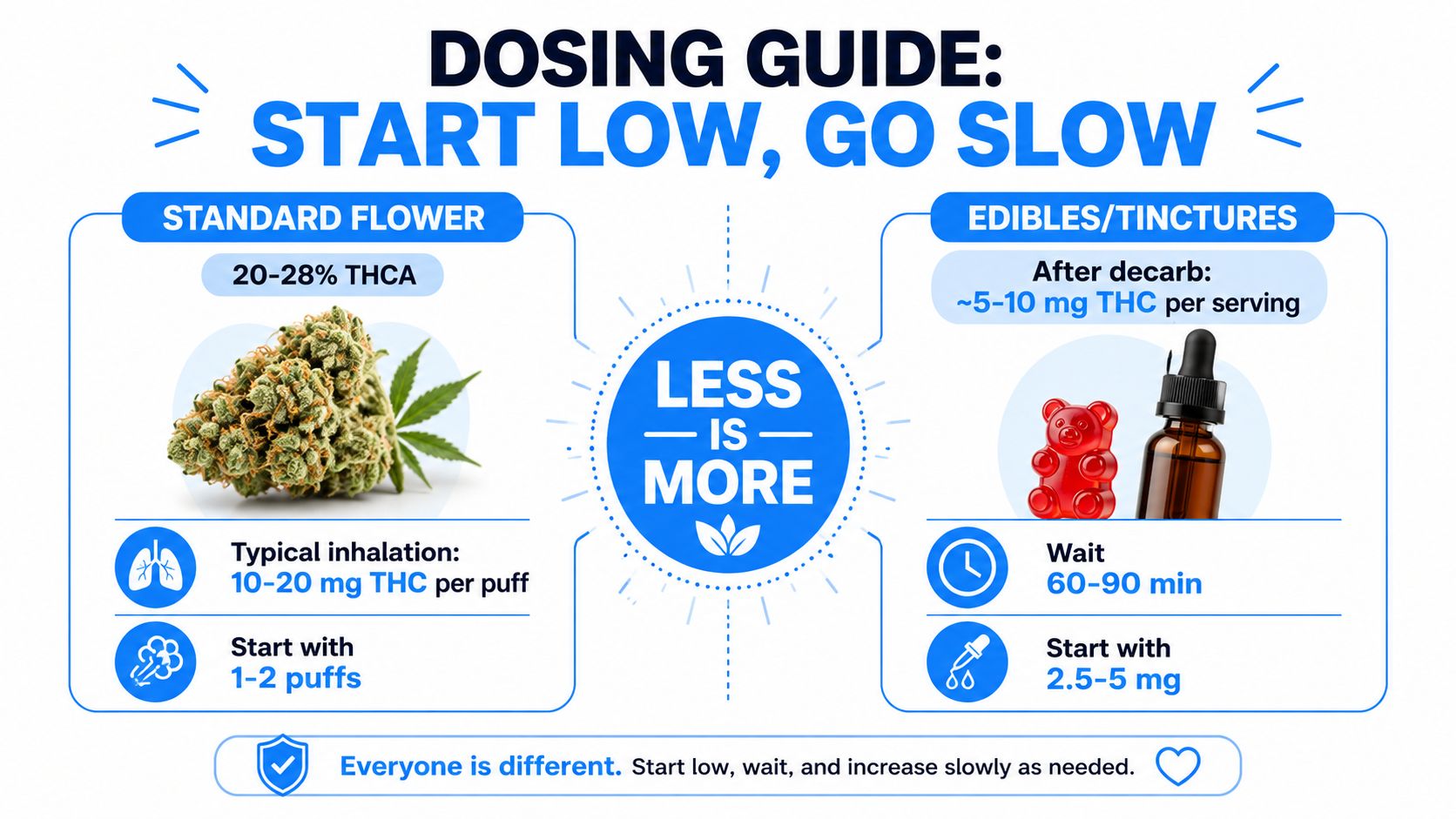 A cannabis dosing guide infographic illustrating how to safely consume flower, edibles, and tinctures for beginners.
