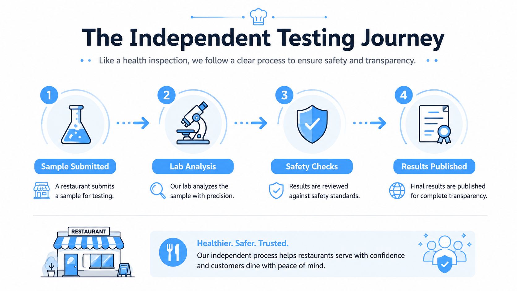 An infographic titled The Independent Testing Journey showing a four-step process for restaurant safety and lab testing.