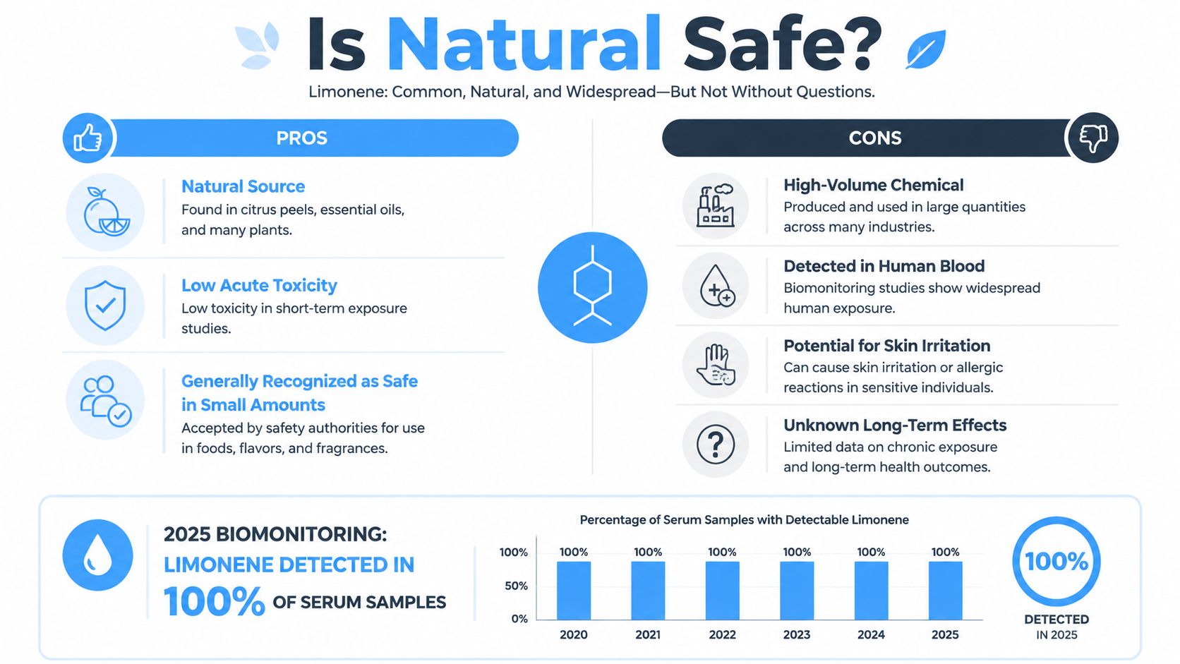 An infographic titled Is Natural Safe exploring the pros and cons of the chemical compound limonene.