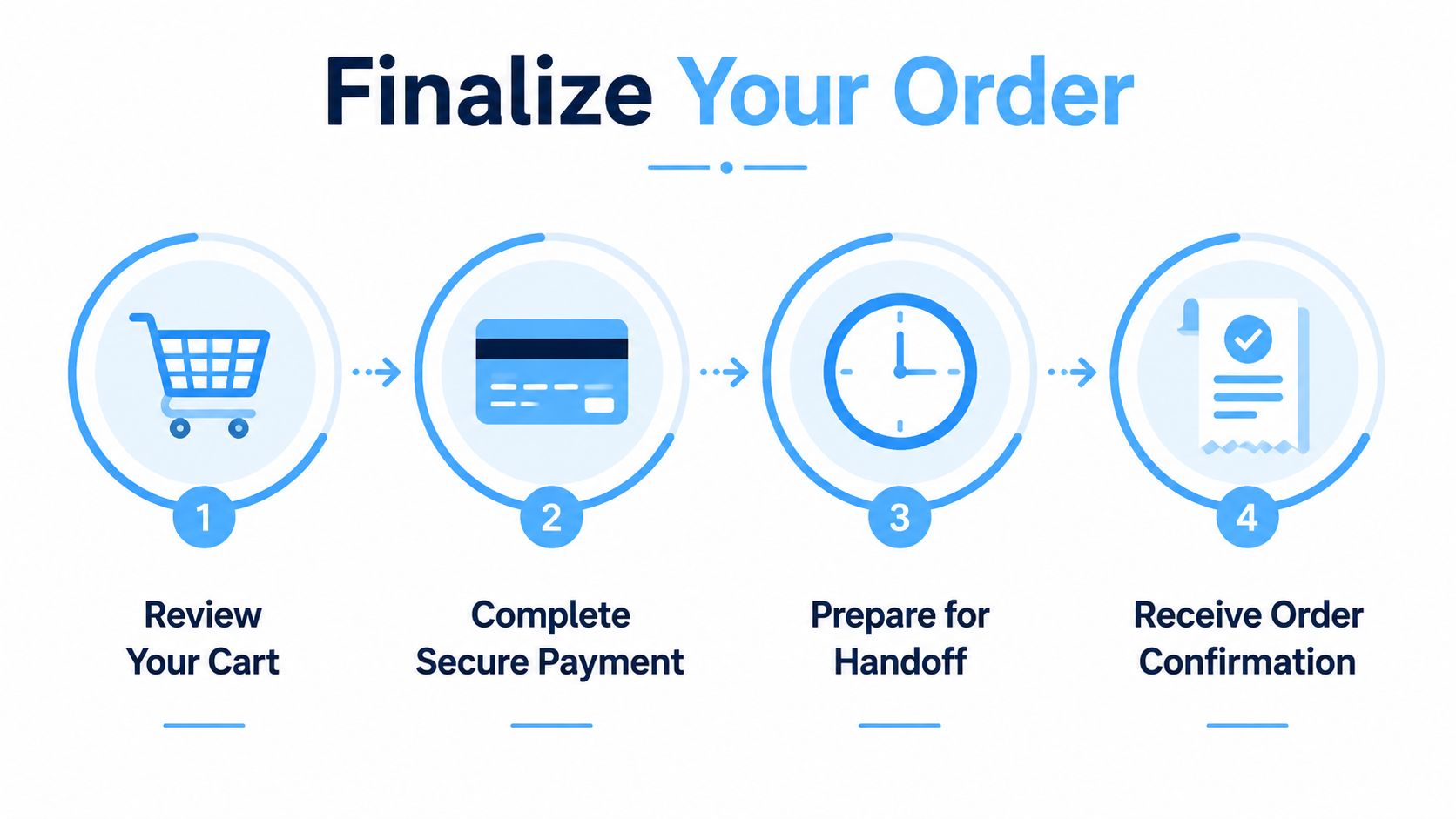 A four-step infographic illustrating the online order finalization process from cart review to order confirmation.