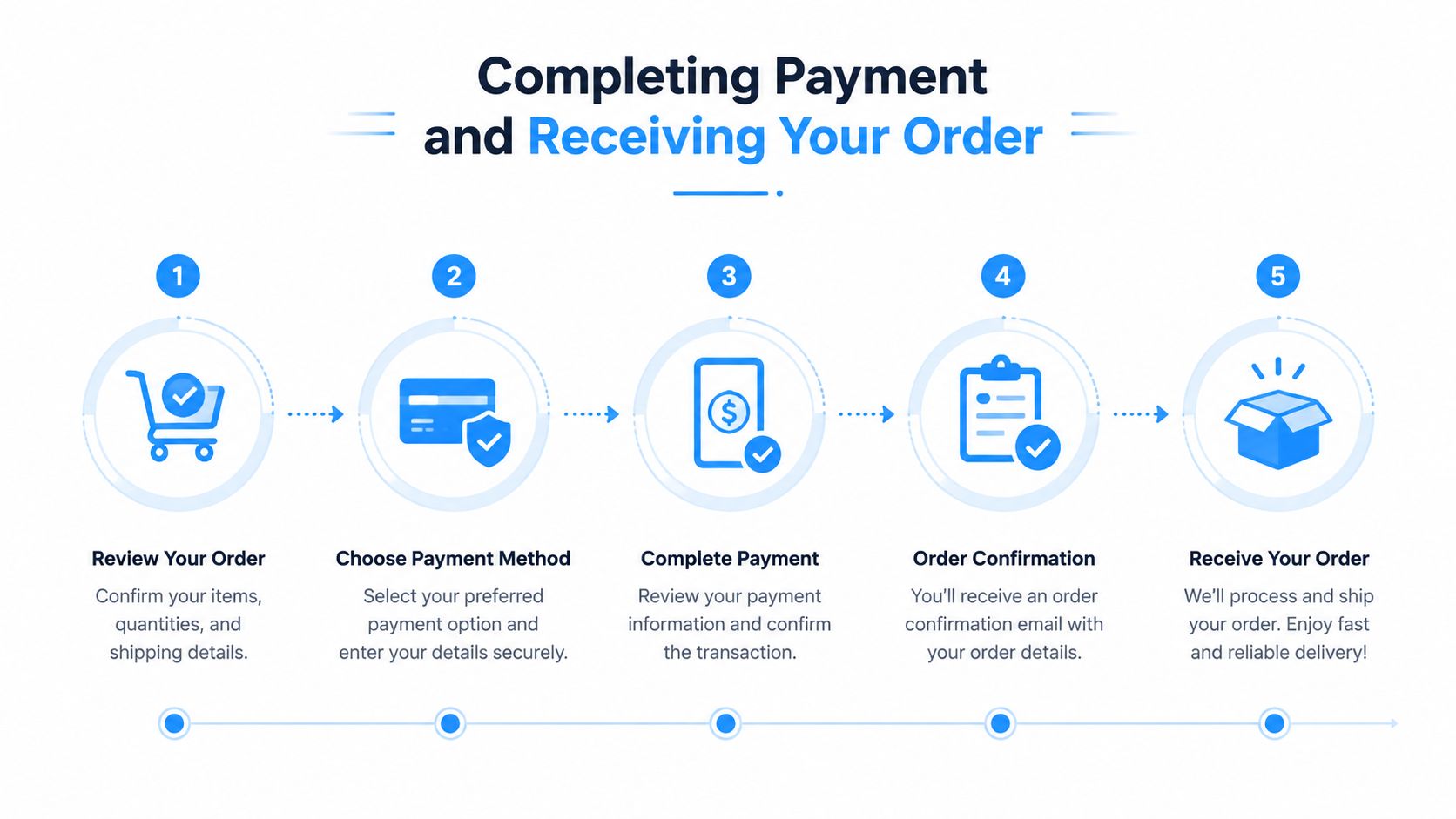 A step-by-step infographic illustrating the online ordering process from reviewing items to receiving the final delivery.