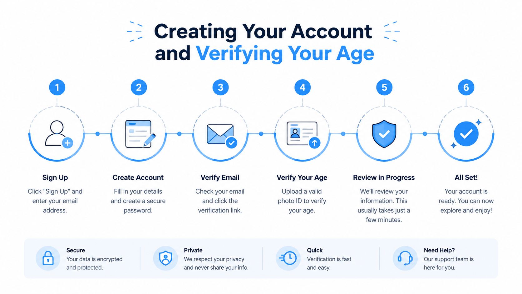 A six-step infographic illustrating the online account creation and age verification process for a secure service.