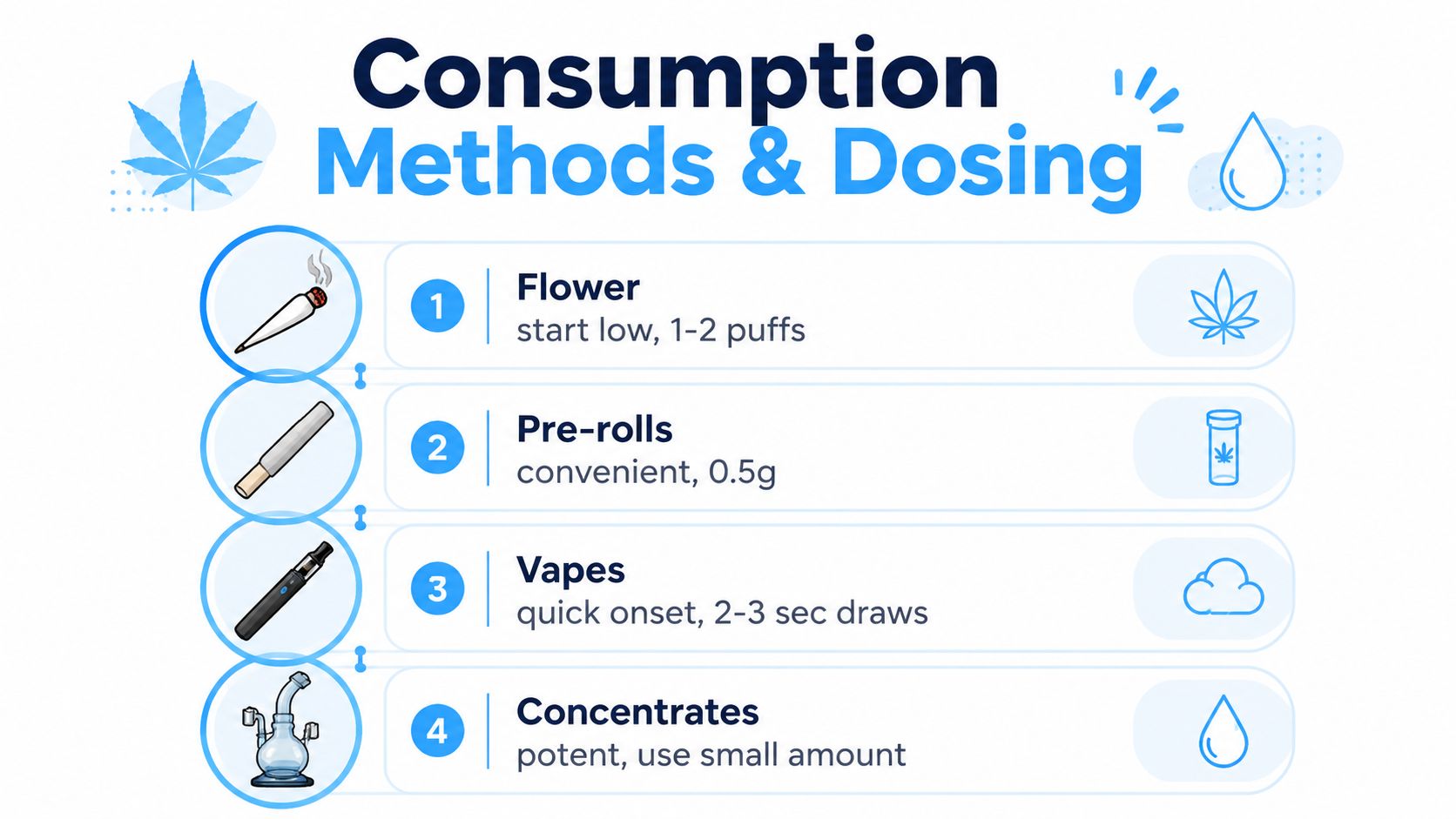 An infographic detailing four cannabis consumption methods including flower, pre-rolls, vapes, and concentrates with dosing guidelines.