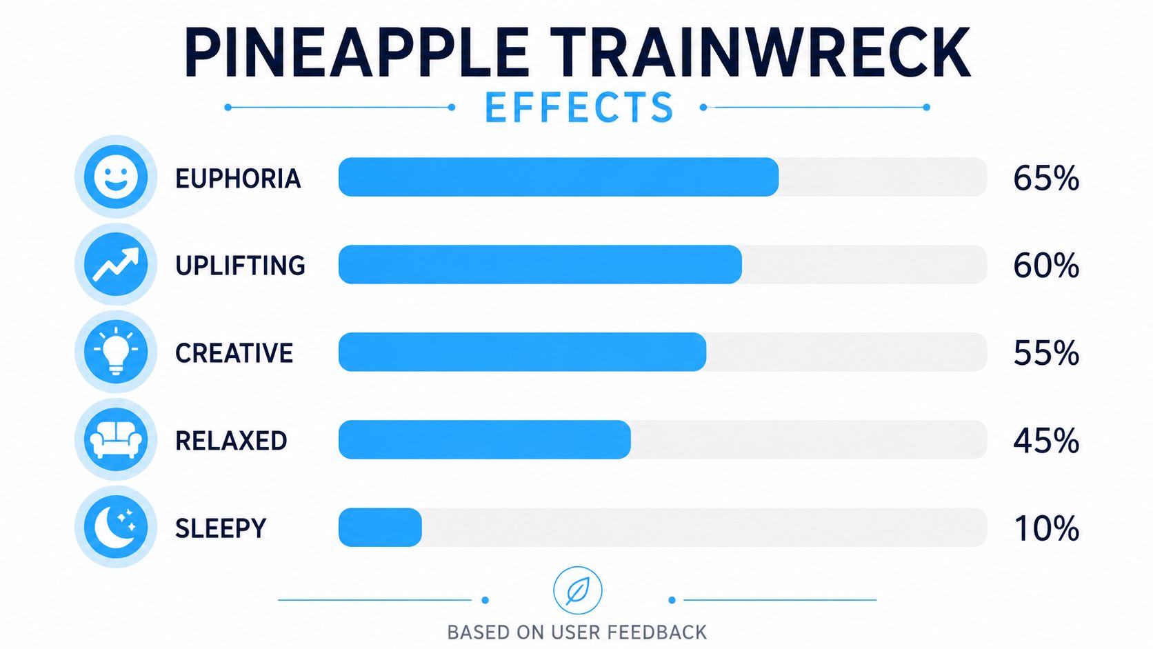 An infographic displaying the user-reported effects of Pineapple Trainwreck strain including percentages for euphoria, uplifting, creative, relaxed, and sleepy.