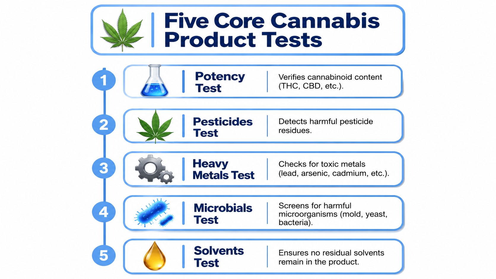An infographic titled Five Core Cannabis Product Tests listing potency, pesticides, heavy metals, microbials, and solvents testing.