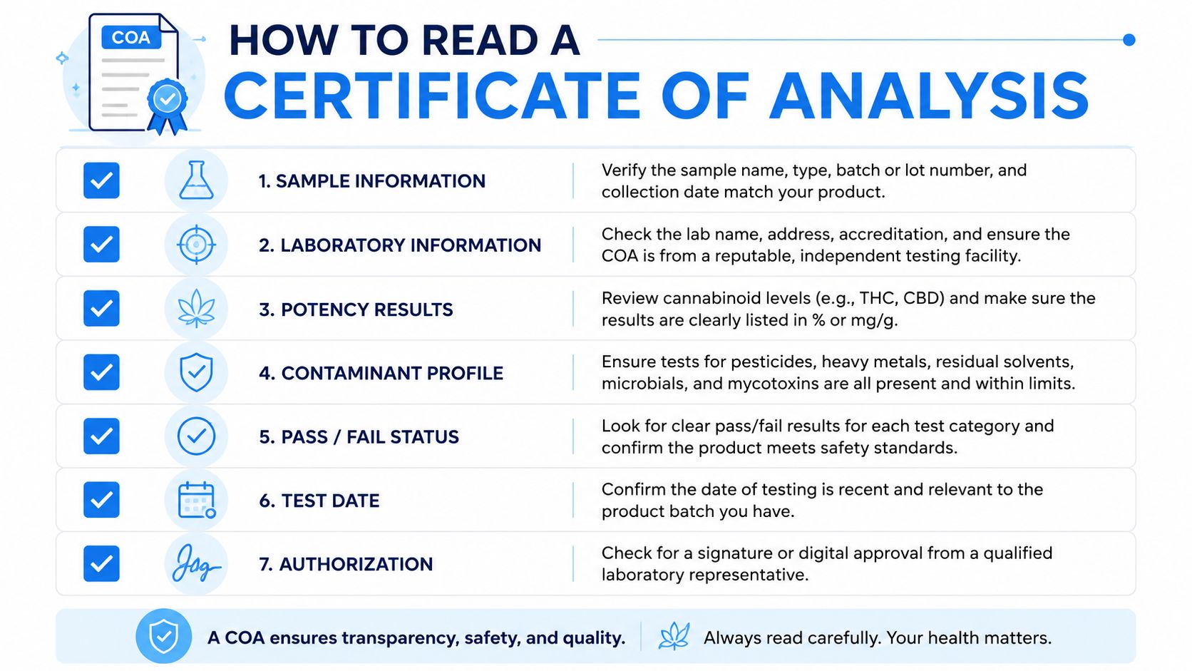 An infographic titled How to Read a Certificate of Analysis, outlining seven key steps for verifying product safety.