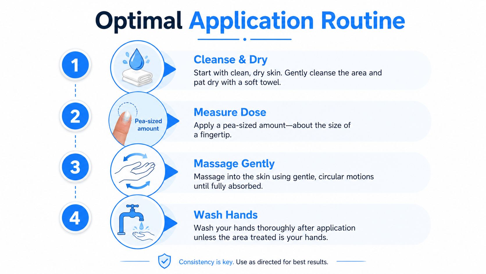 A four-step infographic illustrating the optimal daily application routine for using a topical cream for skin treatment.