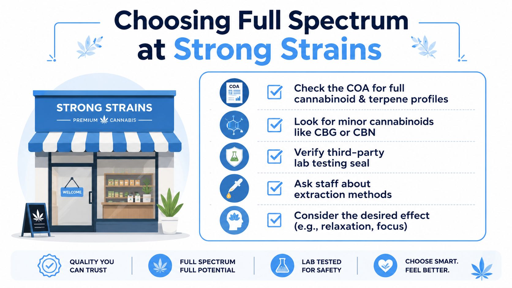 An infographic titled Choosing Full Spectrum at Strong Strains showing five steps to select high-quality cannabis products.