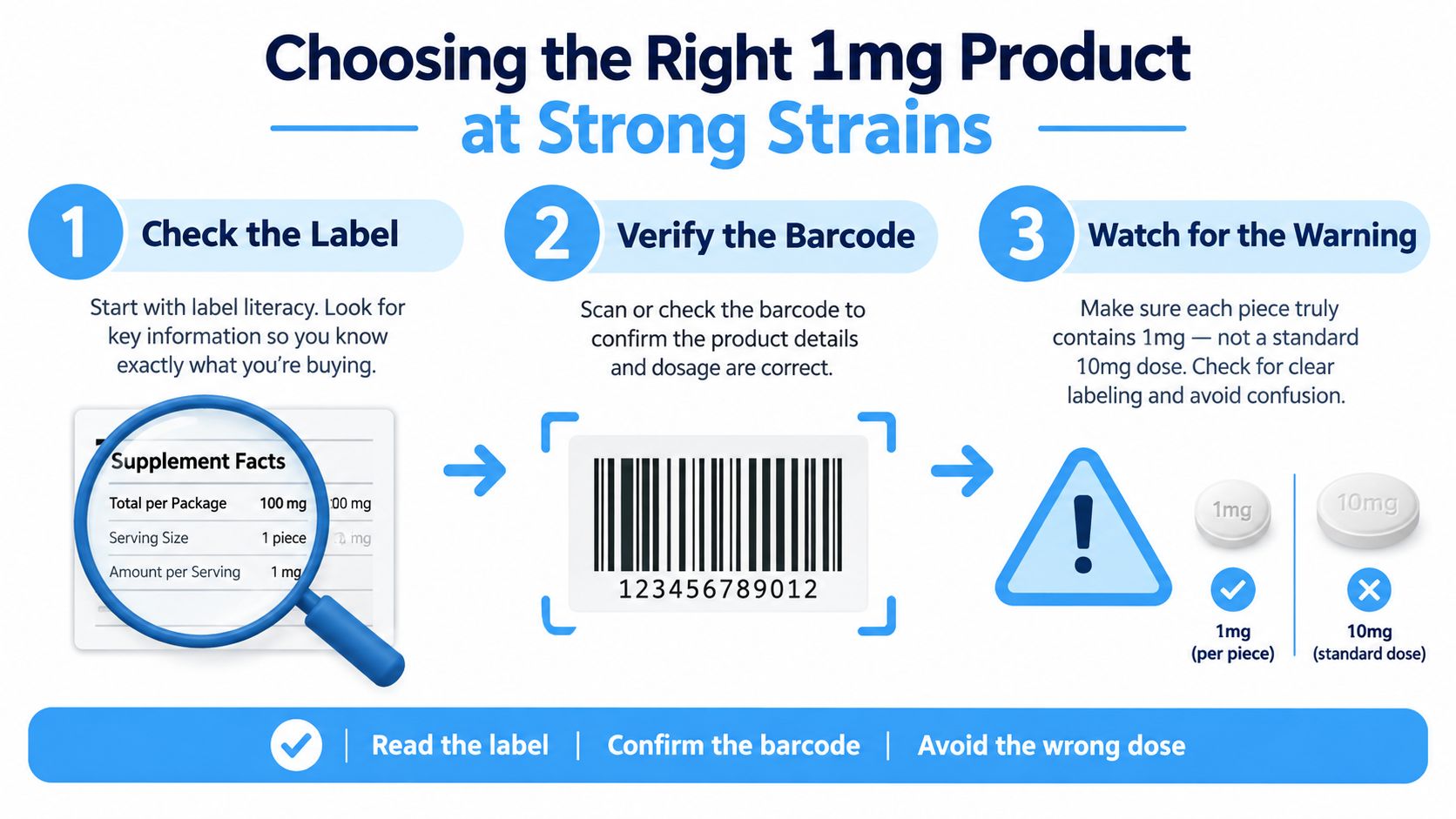 An infographic titled Choosing the Right 1mg Product at Strong Strains showing three steps: check the label, verify the barcode, and watch for the dosage warning.
