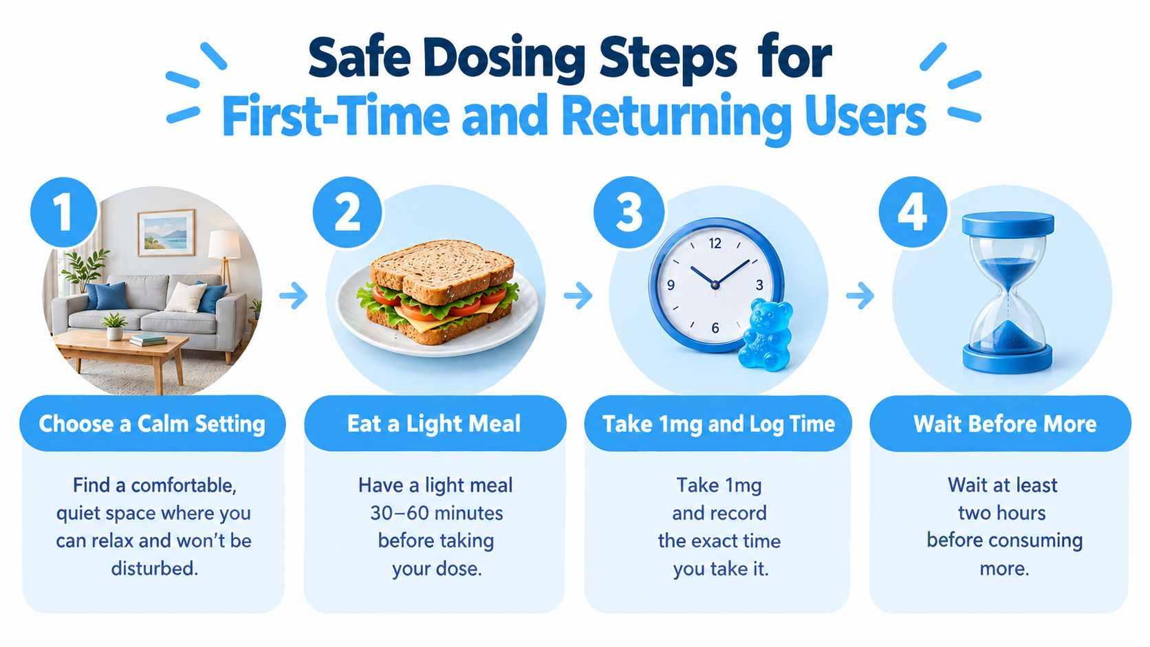 An infographic detailing four safe dosing steps for consuming a 1mg THC edible for first-time users.