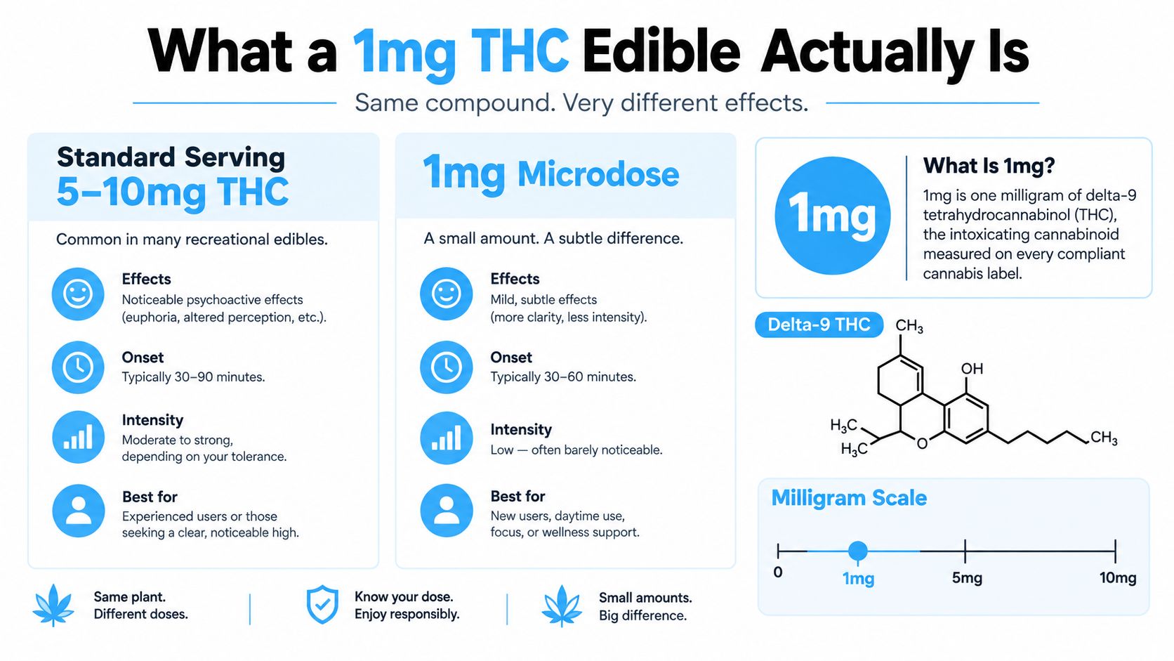 An infographic comparing the effects, onset, and intensity of a standard 5-10mg THC edible versus a 1mg microdose.