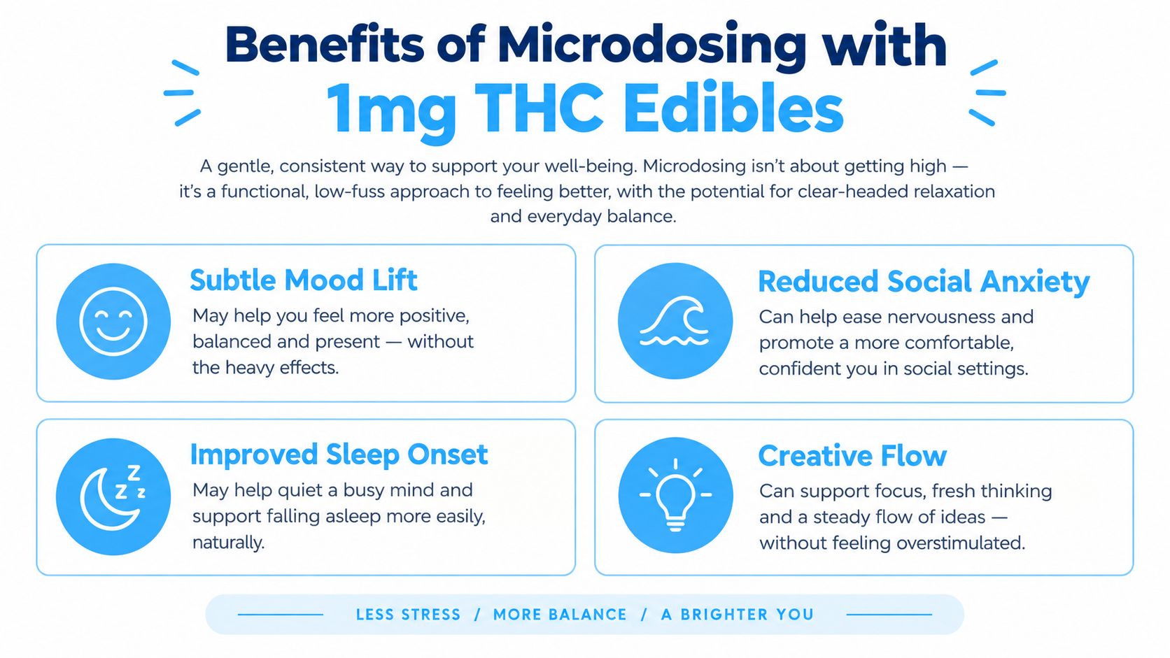 An infographic titled Benefits of Microdosing with 1mg THC Edibles, highlighting mood, sleep, anxiety, and creativity benefits.